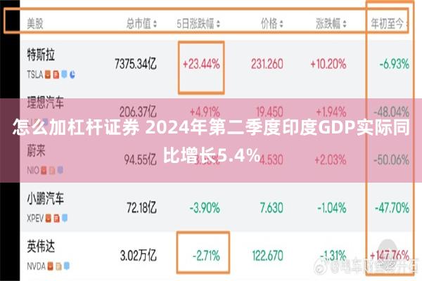 怎么加杠杆证券 2024年第二季度印度GDP实际同比增长5.4%